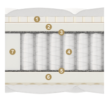 Двусторонний матрас Cento (Сенто) на основе  мультипакета от Materlux Двусторонний матрас Cento (Сенто) на основе  мультипакета от Materlux